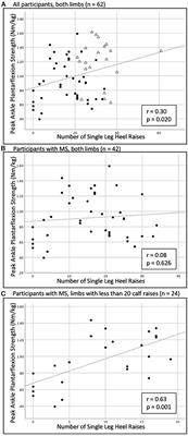 The Validity of the Single-Leg Heel Raise Test in People With Multiple Sclerosis: A Cross-Sectional Study